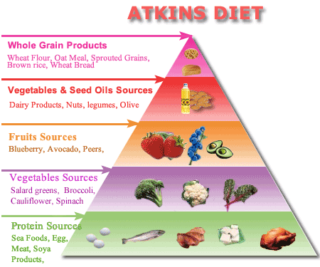 piramid atkin diet